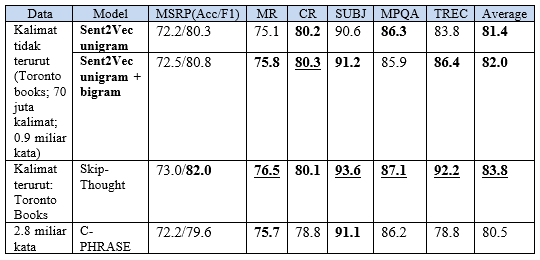 Performance comparison of Sent2Vec accross multiple supervised evaluations. Source: Personal Gallery
