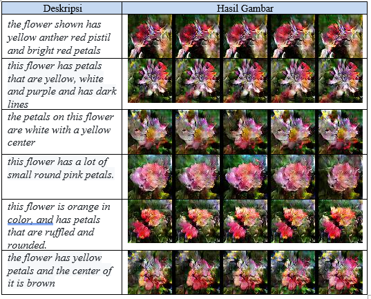Generative Modelling Part 4 - Text to Image Synthesis • Febi Agil's Blog