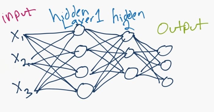 Neural Networks. Source: http://www.kdnuggets.com/2017/06/deep-learning-papers-reading-roadmap.html