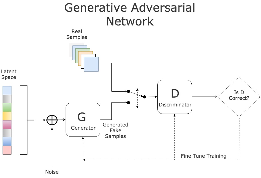 Generative Adversarial Networks Architecture. Source: http://www.kdnuggets.com/2017/01/generative-adversarial-networks-hot-topic-machine-learning.html