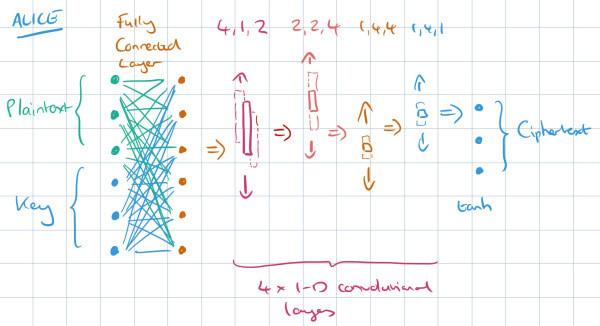 The Architecture. Source: http://blog.acolyer.org/2017/02/10/learning-to-protect-communications-with-adversarial-neural-cryptography/