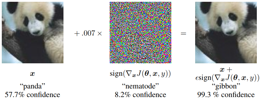 Adversarial attack on a picture of a panda. Source: http://arxiv.org/pdf/1412.6572.pdf