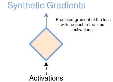 Synthetic Gradients. Source: Personal Gallery.