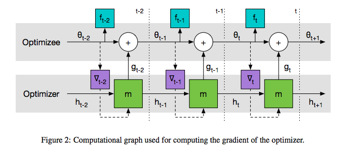 Diagram of gradient flow. Source: The paper