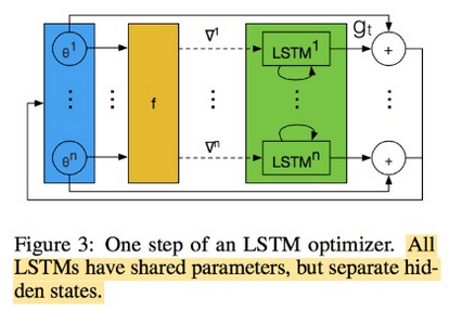 Coordinatewise network architecture Source: http://www.slideshare.net/KatyLee4/learning-to-learn-by-gradient-descent-by-gradient-descent-78412835