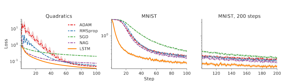 Results. Source: http://arxiv.org/pdf/1606.04474.pdf