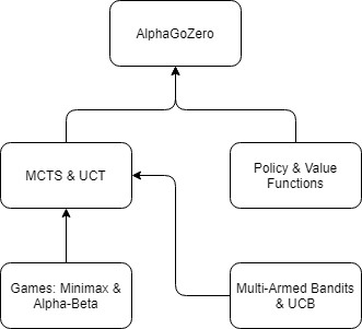 Concepts used in AlphaGoZero. Source: Personal Gallery. Adapted from: depthfirstlearning.com