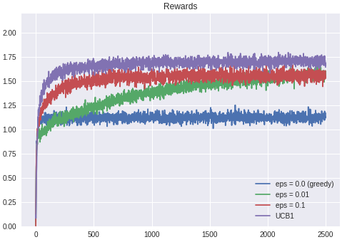 Received rewards by UCB1 algorithm vs Epsilon Greedy with various epsilon values. Source: Personal Gallery