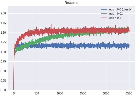 Received reward over time by epsilon-greedy algorithm with different values of epsilon. Source: Personal Gallery.