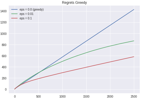 Regrets over time for different value of epsilon. Source: Personal Gallery.