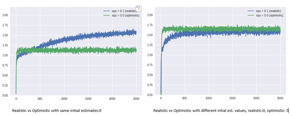 Received rewards of realistic vs optimistic, it is biased by its initial estimate values. Source: Personal Gallery.