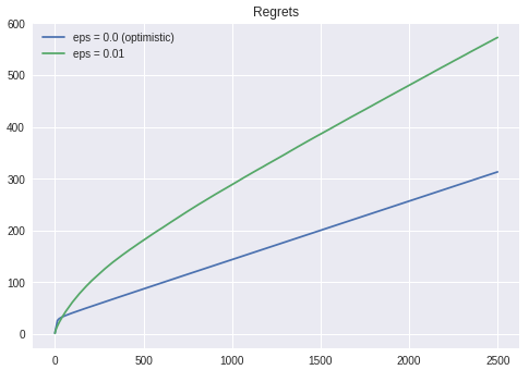  Regrets over time for optimistic vs realistic settings. Source: Personal Gallery.