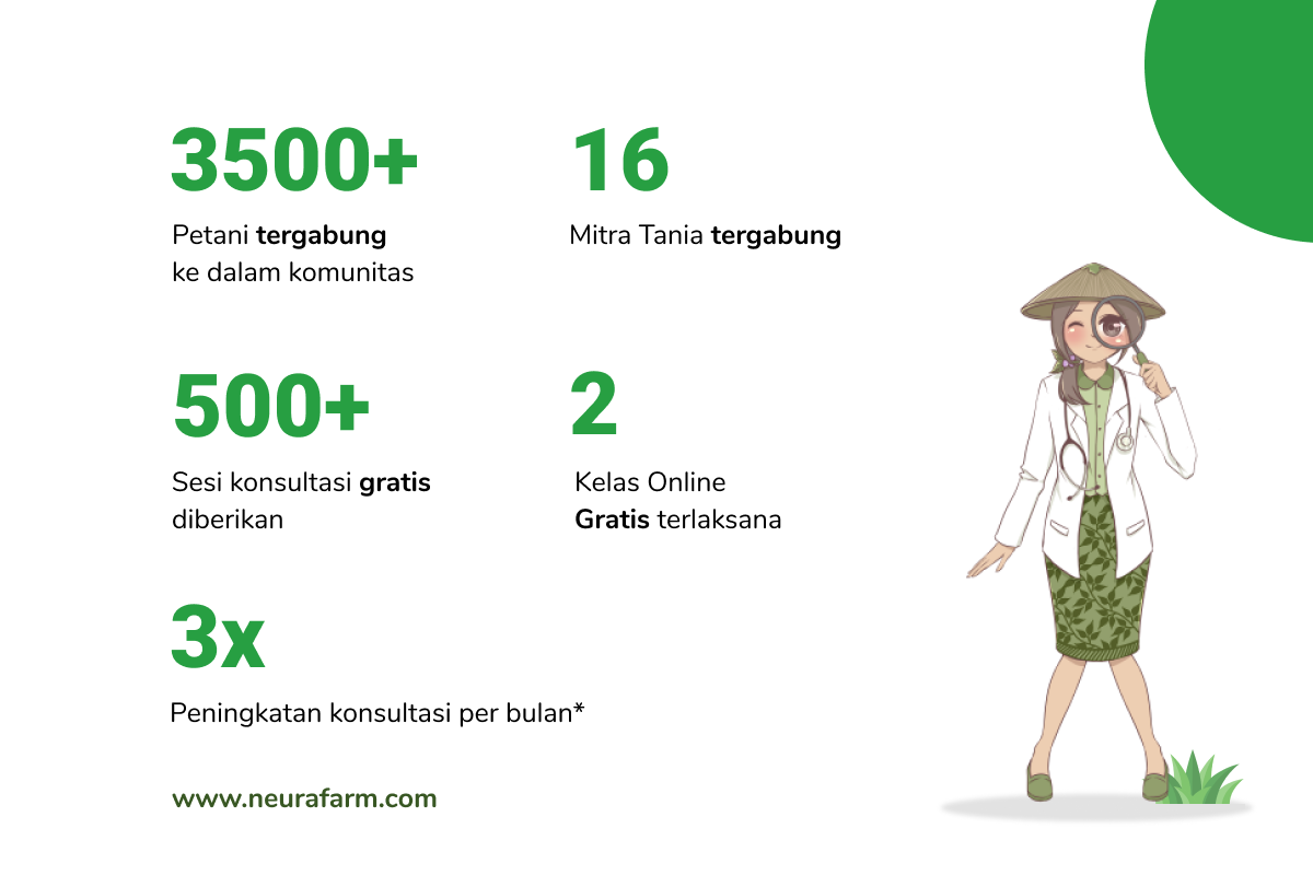 Terdapat lebih dari 3500 petani tergabung dalam periode Maret-Mei 2020. Sumber: Neurafarm